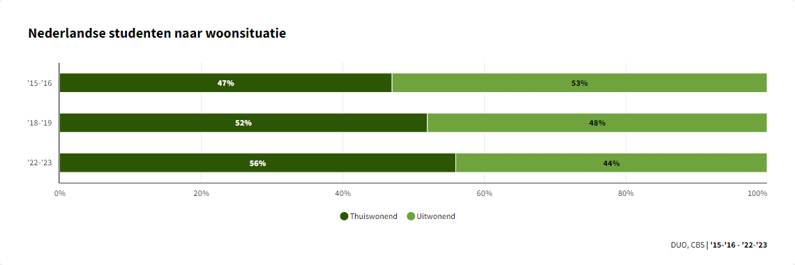 Nederlandse studenten naar woonsituatie.