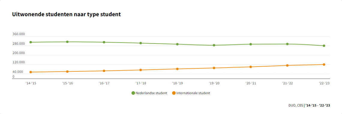 Uitwonende studenten naar type student